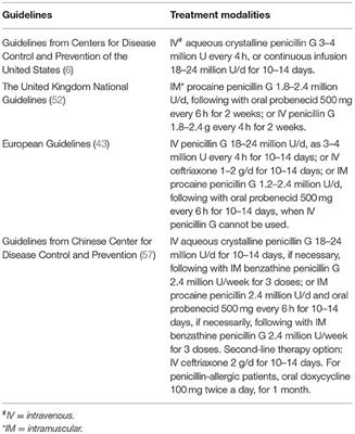 An Updated Review of Recent Advances in Neurosyphilis